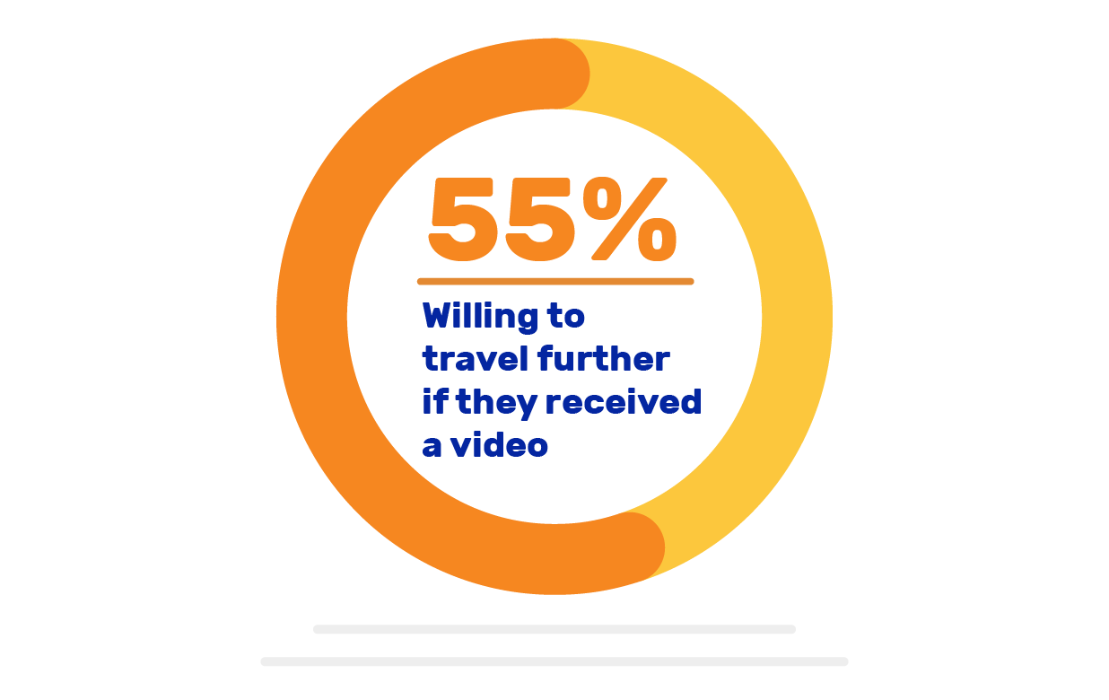 55% Willing to travel further if they receive a video