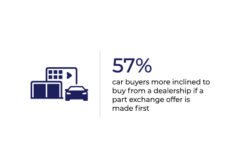 57% car buyers more inclined to buy from a dealership if a part exchange offer is made first