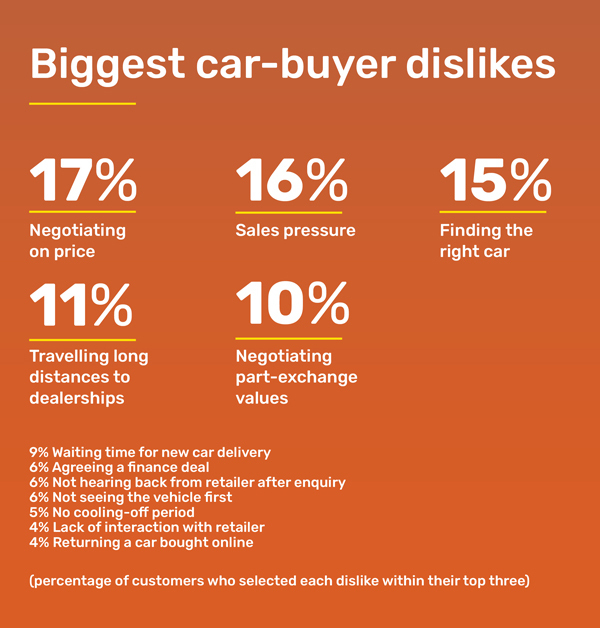 Biggest car-buyer dislikes infographic
